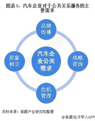 2022年中国汽车行业公共关系服务需求及市场现状分析 汽车业成为公关行业核心支柱